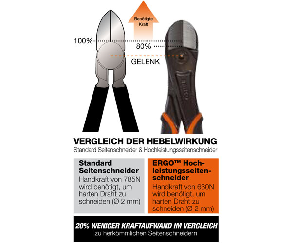 Vergleich der Hebelwirkung