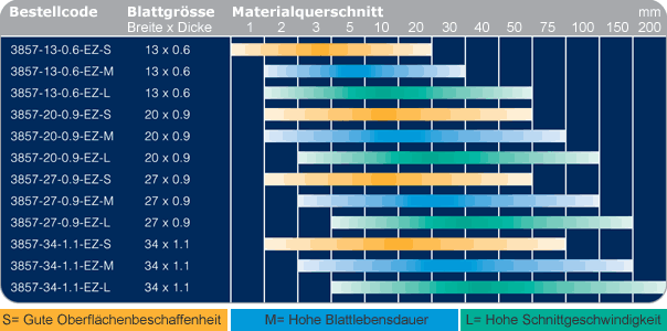 EASY-CUT Schnittparameter